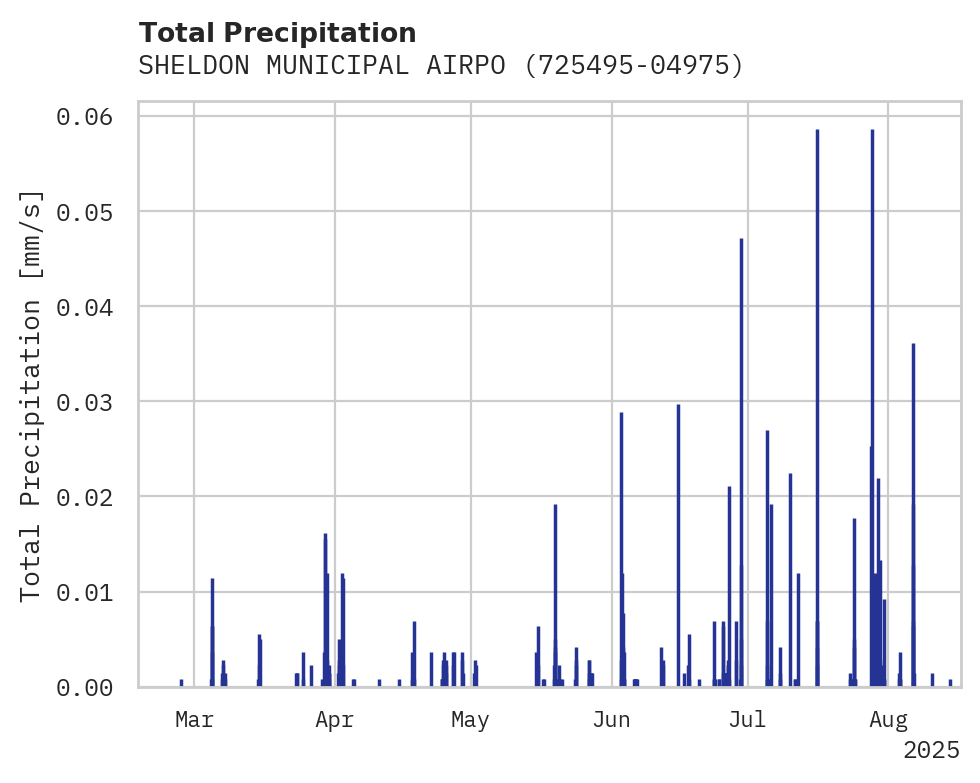 Precipitation obs for SHELDON MUNICIPAL AIRPORT