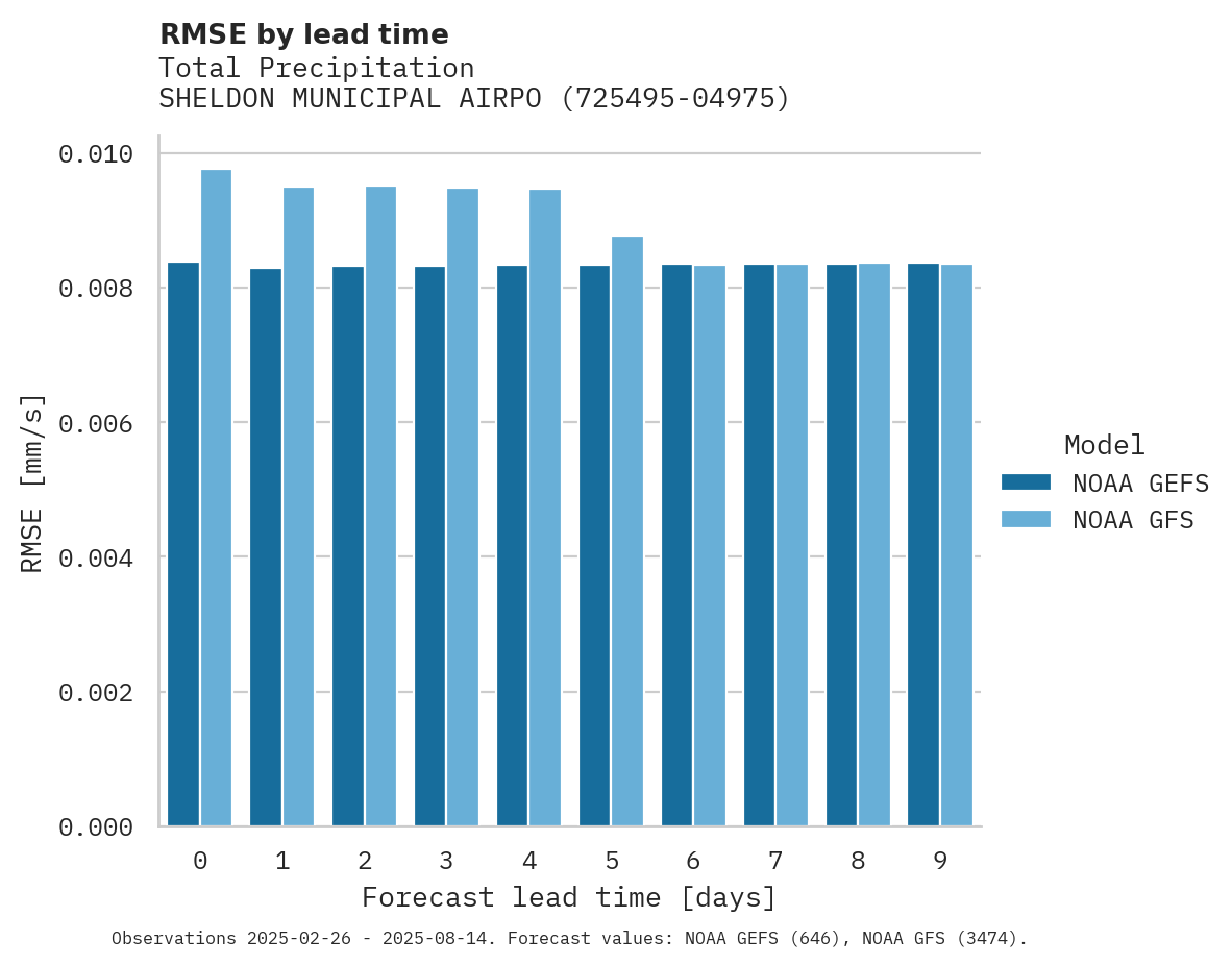 Precipitation RMSE by lead time for SHELDON MUNICIPAL AIRPORT