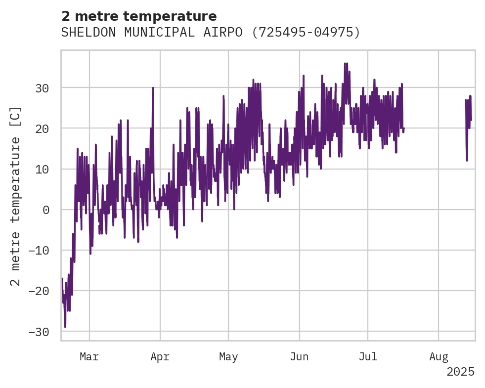 Temperature obs for SHELDON MUNICIPAL AIRPORT