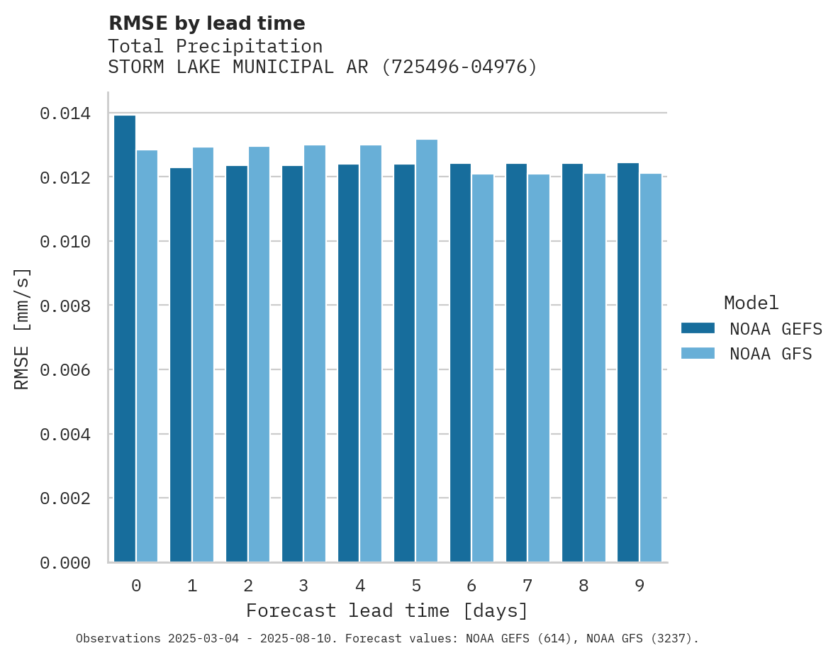 Precipitation RMSE by lead time for STORM LAKE MUNICIPAL ARPT