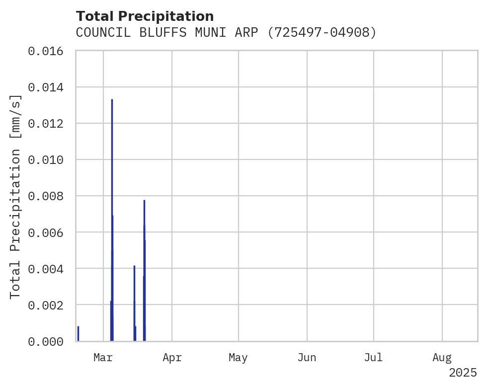 Precipitation obs for COUNCIL BLUFFS MUNI ARPT