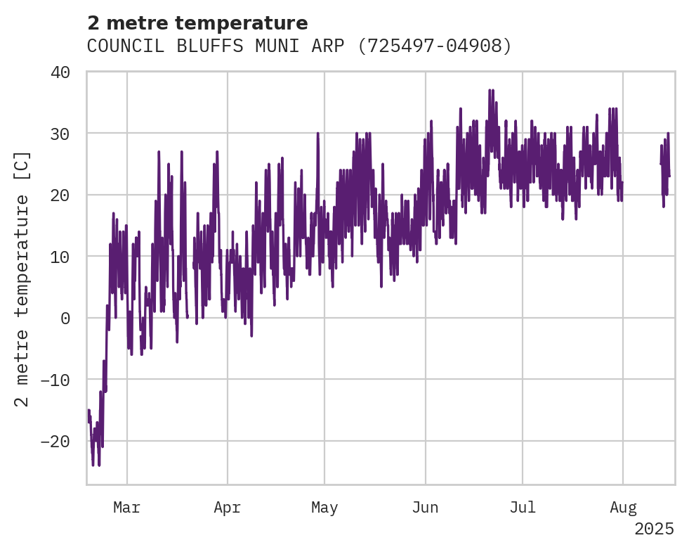Temperature obs for COUNCIL BLUFFS MUNI ARPT