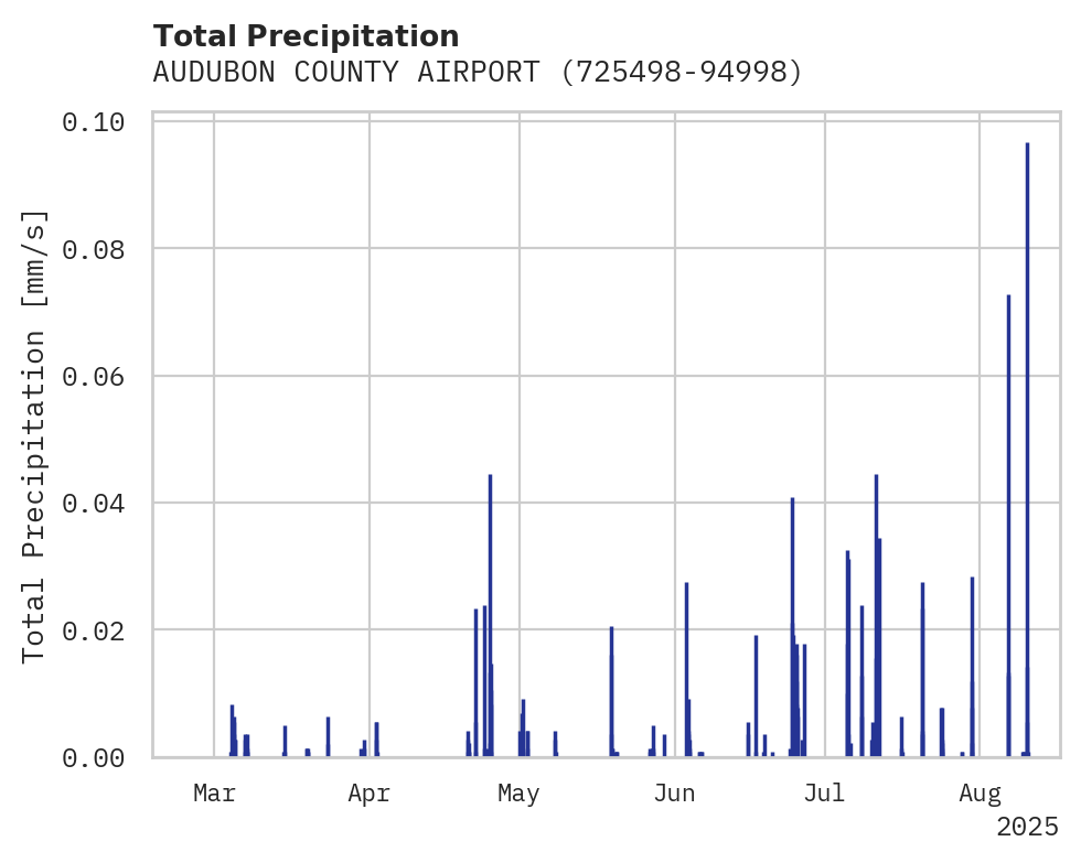 Precipitation obs for AUDUBON COUNTY AIRPORT