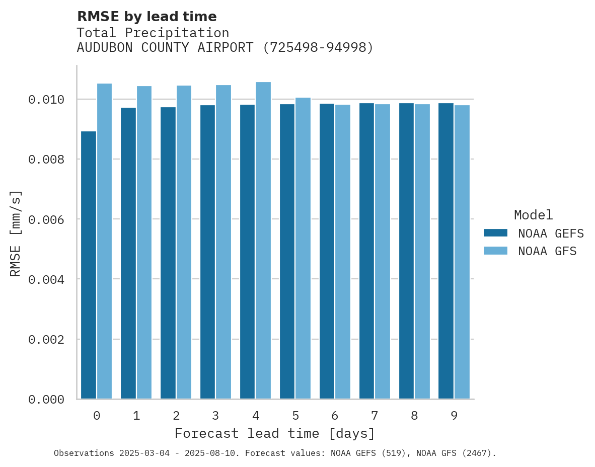 Precipitation RMSE by lead time for AUDUBON COUNTY AIRPORT