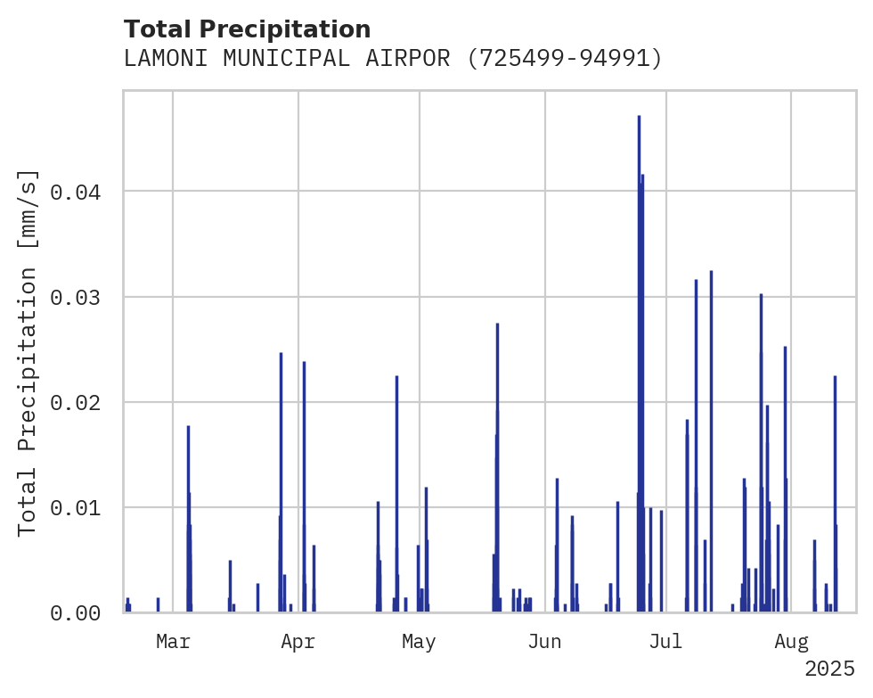 Precipitation obs for LAMONI MUNICIPAL AIRPORT