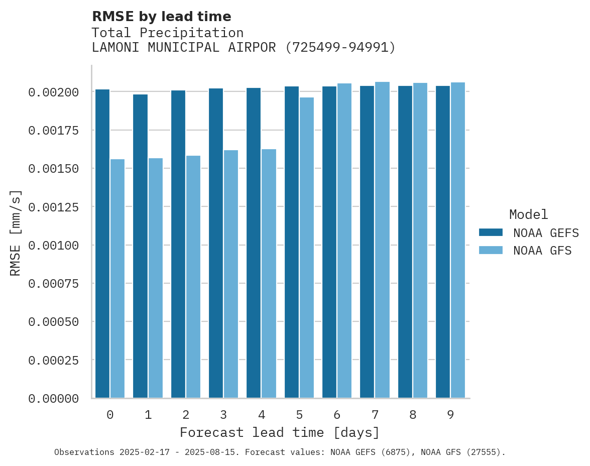Precipitation RMSE by lead time for LAMONI MUNICIPAL AIRPORT