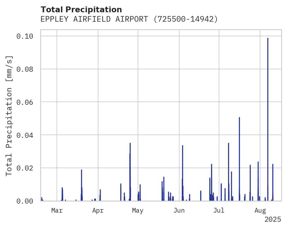 Precipitation obs for EPPLEY AIRFIELD AIRPORT
