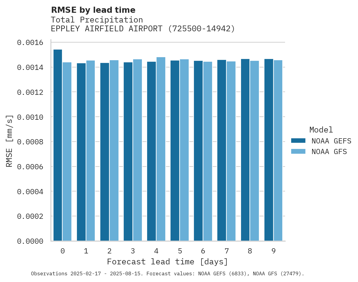 Precipitation RMSE by lead time for EPPLEY AIRFIELD AIRPORT