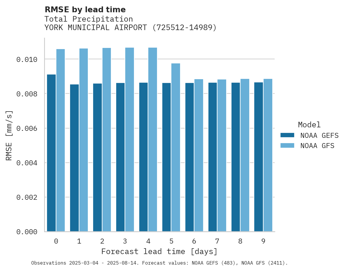 Precipitation RMSE by lead time for YORK MUNICIPAL AIRPORT