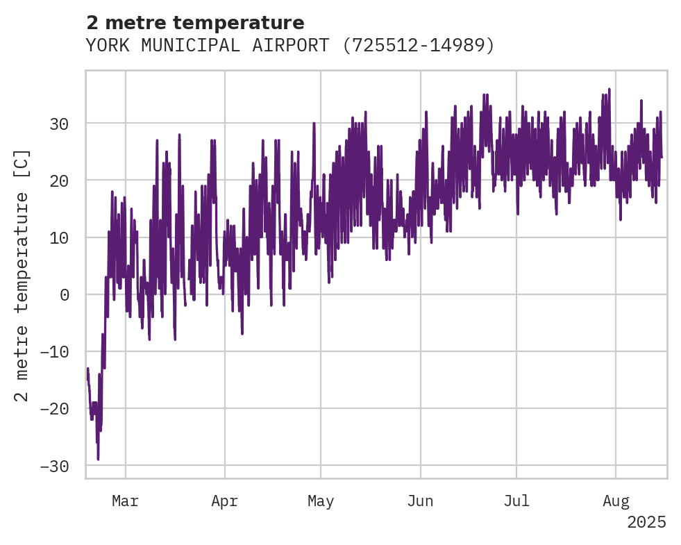 Temperature obs for YORK MUNICIPAL AIRPORT