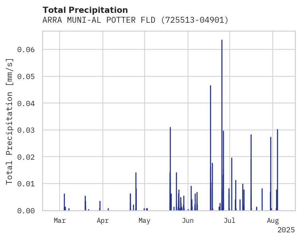 Precipitation obs for ARRA MUNI-AL POTTER FLD AP