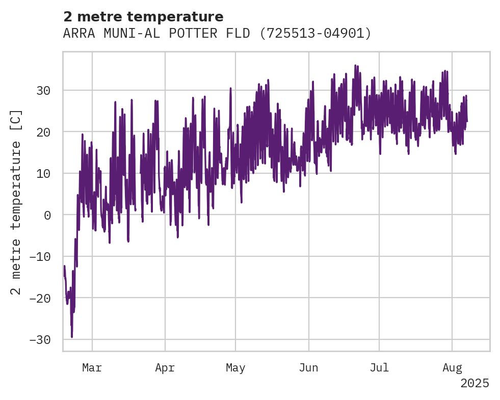 Temperature obs for ARRA MUNI-AL POTTER FLD AP