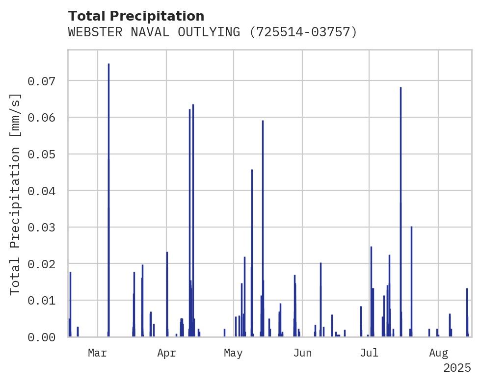 Precipitation obs for WEBSTER NAVAL OUTLYING FIELD