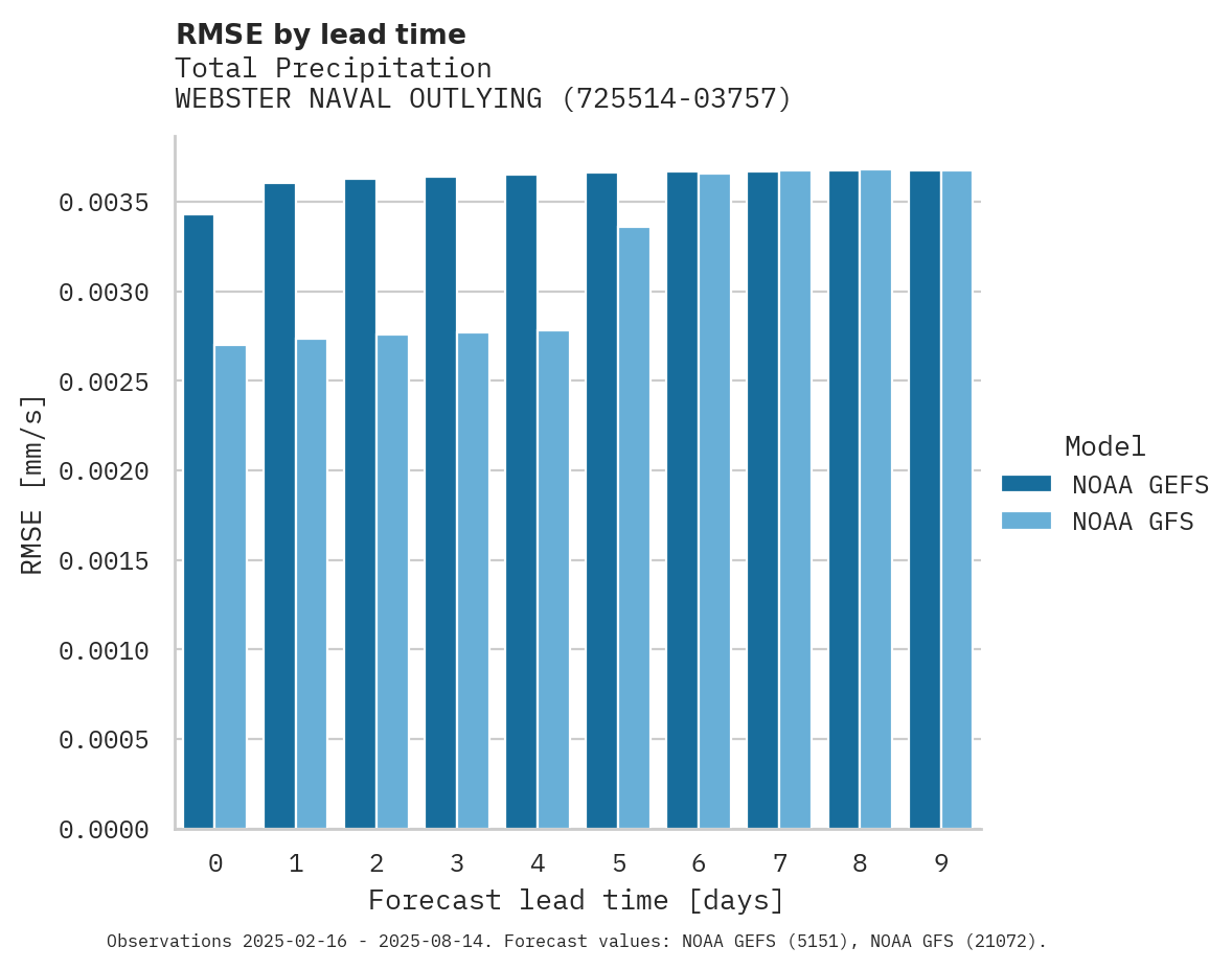 Precipitation RMSE by lead time for WEBSTER NAVAL OUTLYING FIELD