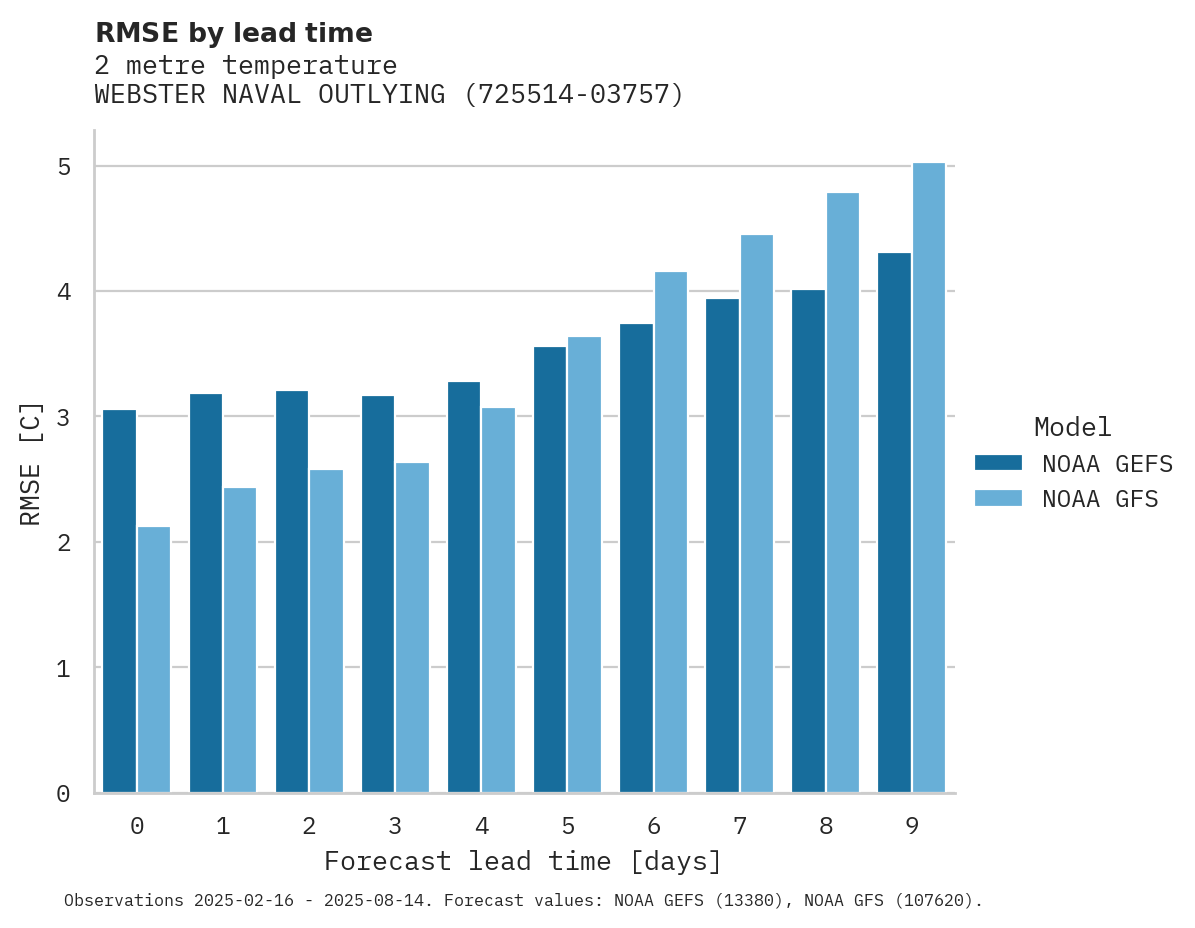 Temperature RMSE by lead time for WEBSTER NAVAL OUTLYING FIELD