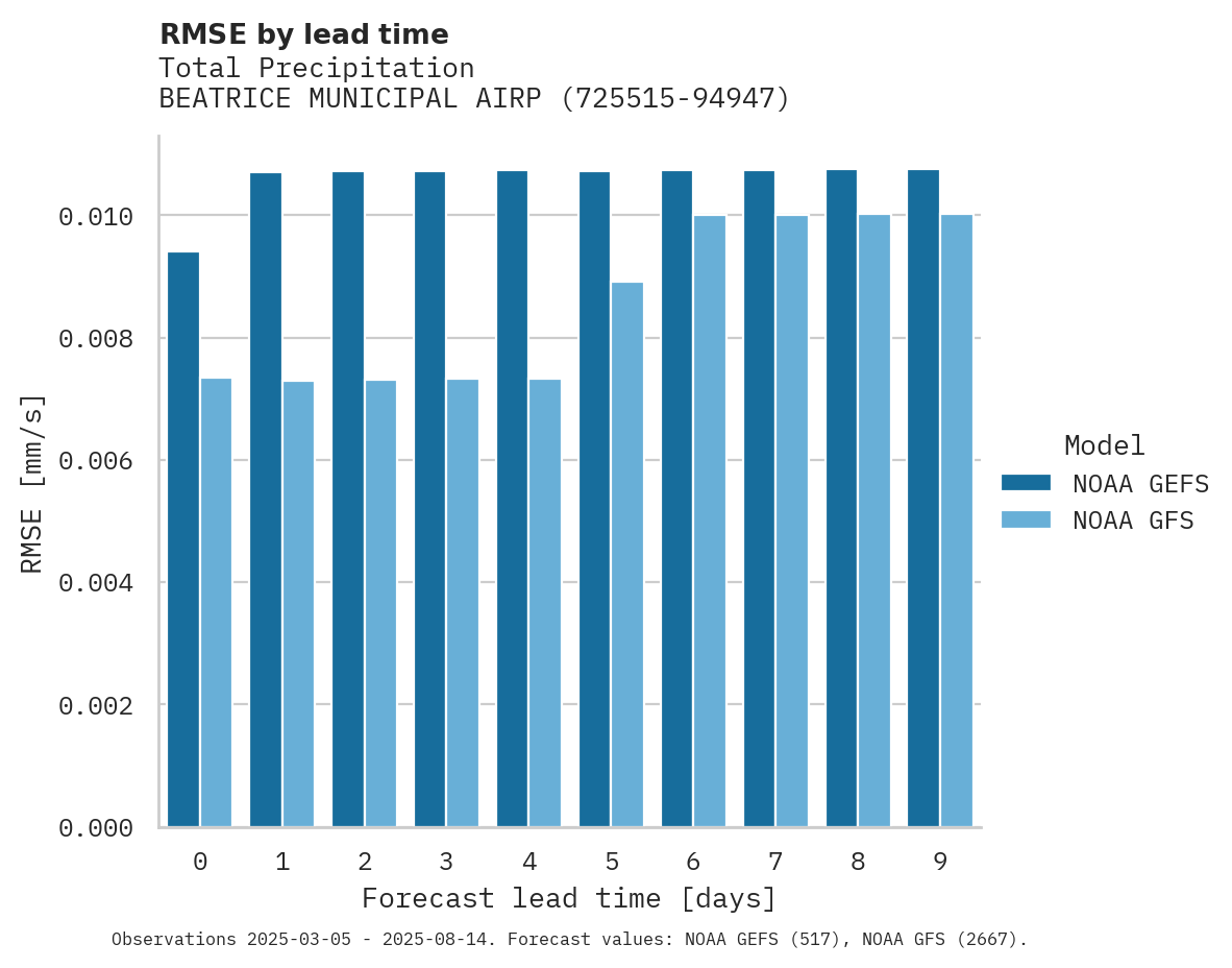Precipitation RMSE by lead time for BEATRICE MUNICIPAL AIRPORT