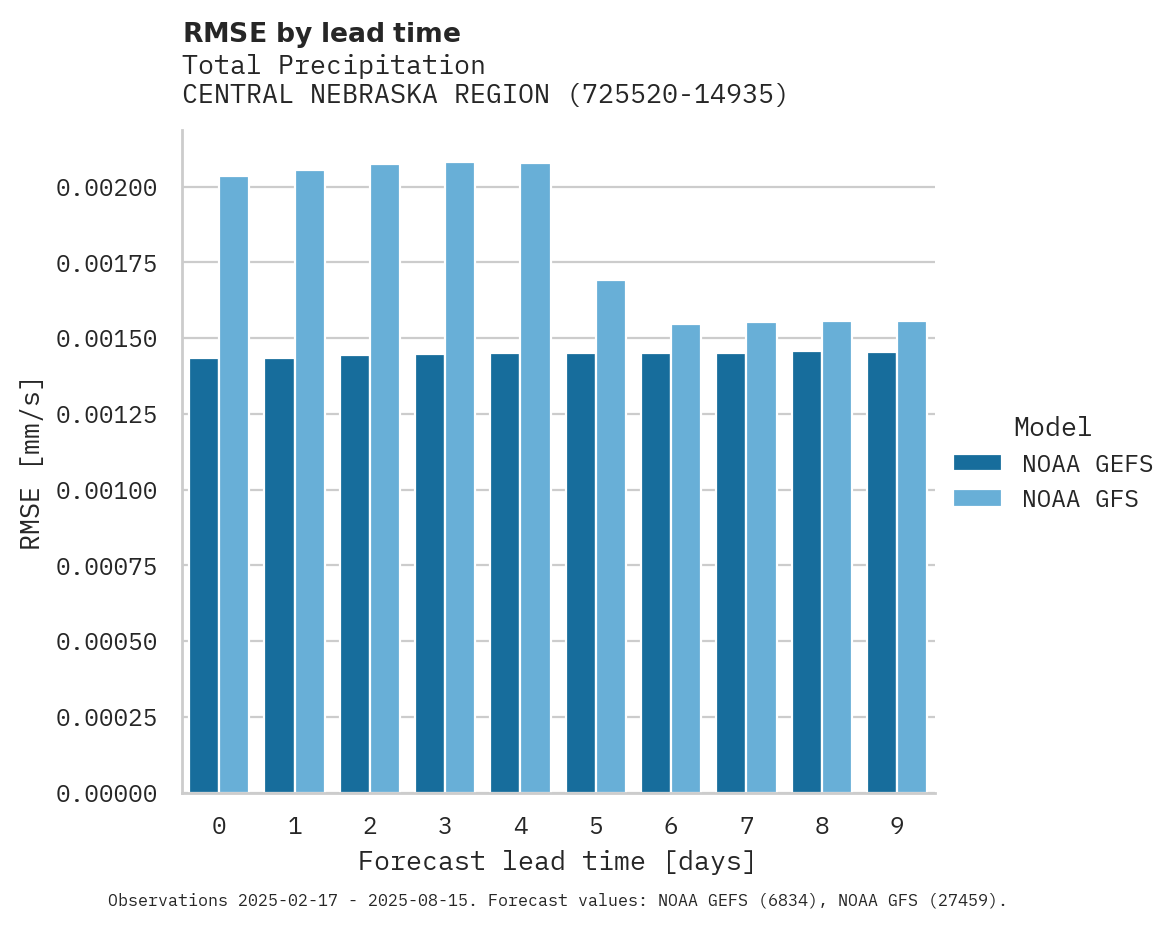 Precipitation RMSE by lead time for CENTRAL NEBRASKA REGIONAL AIR