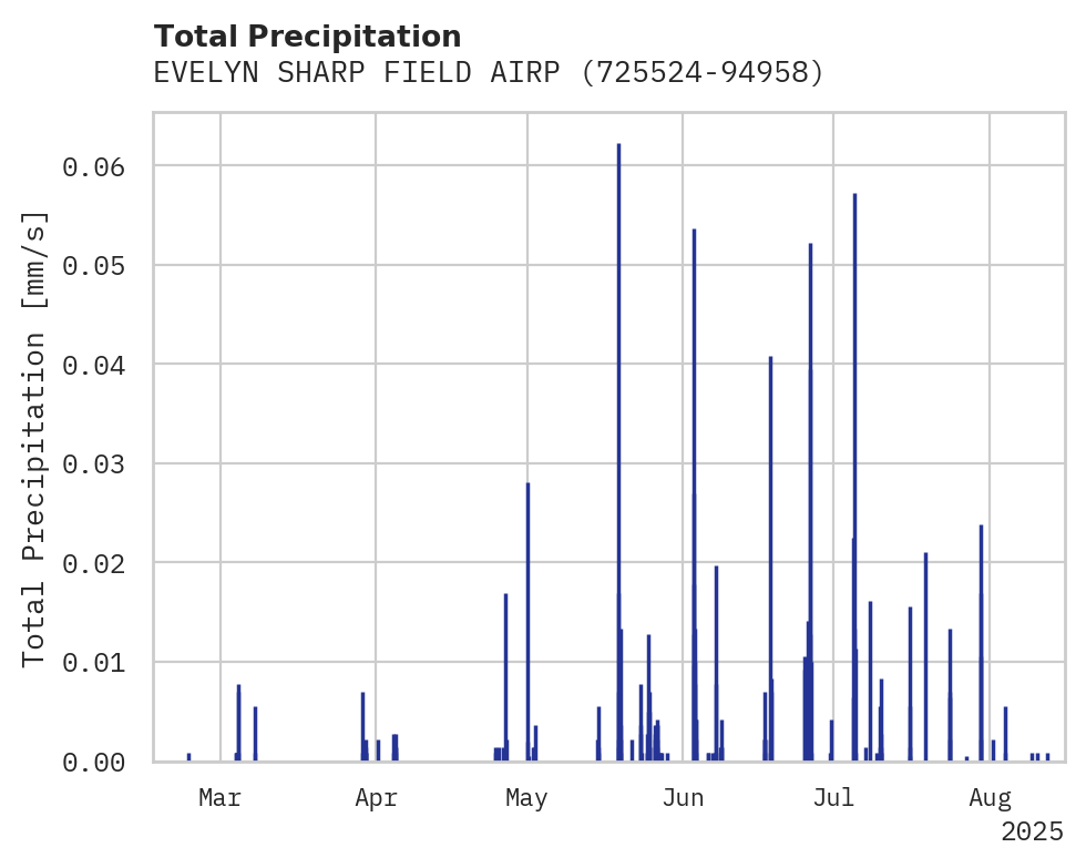 Precipitation obs for EVELYN SHARP FIELD AIRPORT