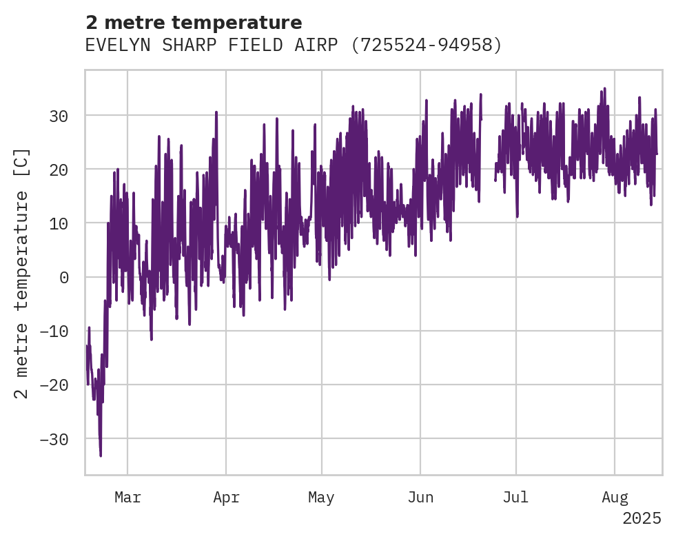 Temperature obs for EVELYN SHARP FIELD AIRPORT