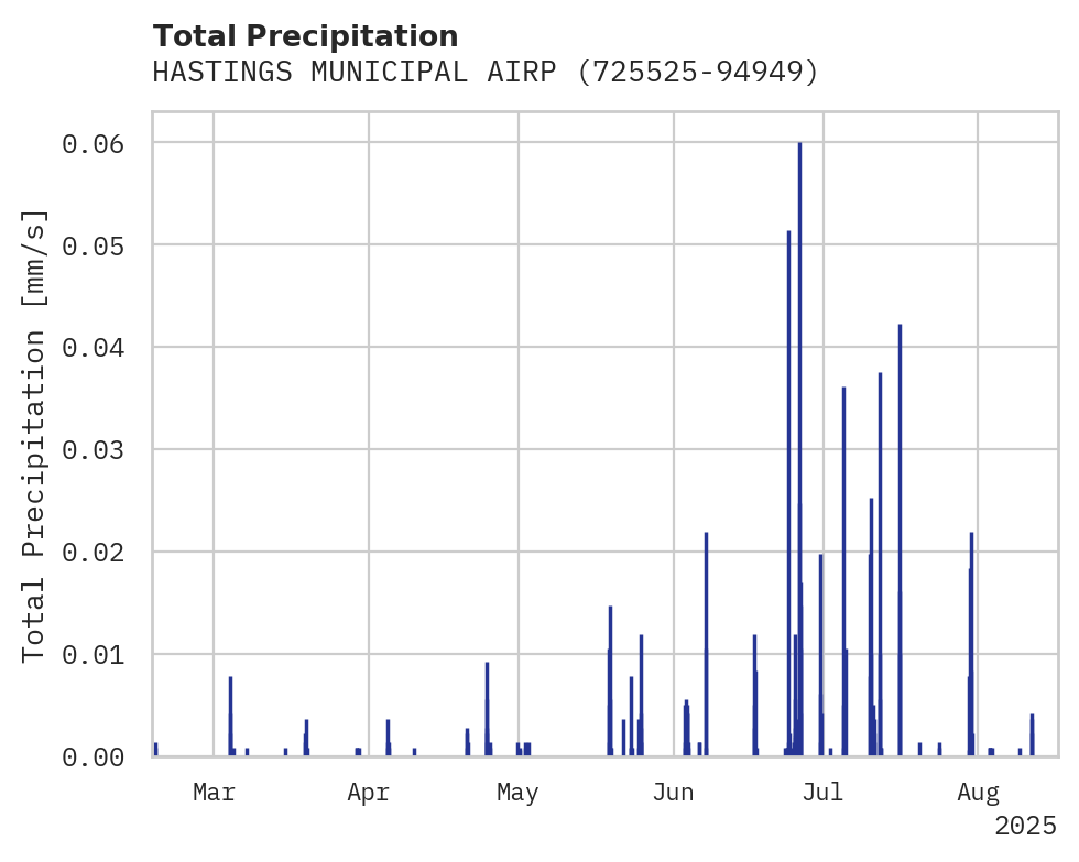 Precipitation obs for HASTINGS MUNICIPAL AIRPORT