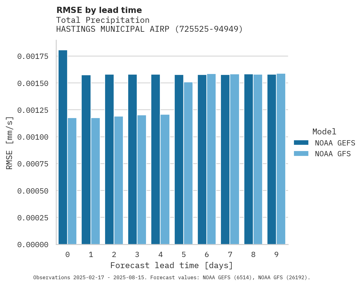 Precipitation RMSE by lead time for HASTINGS MUNICIPAL AIRPORT