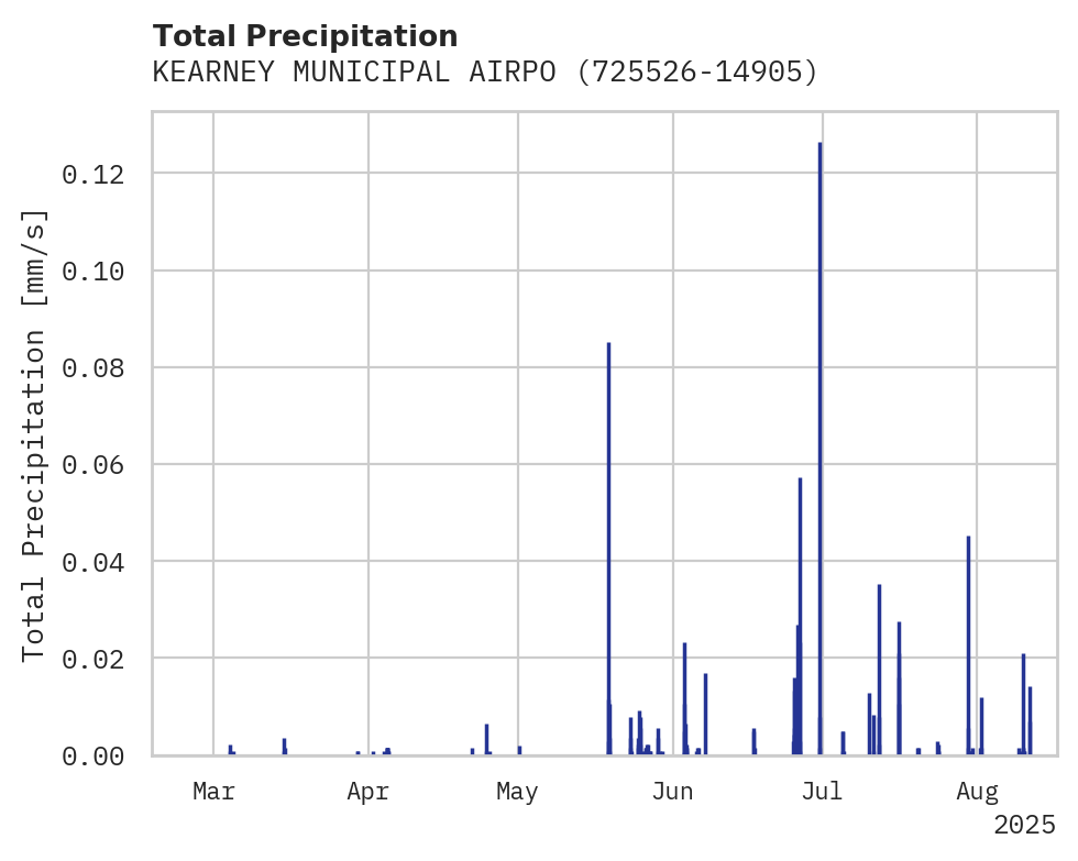 Precipitation obs for KEARNEY MUNICIPAL AIRPORT