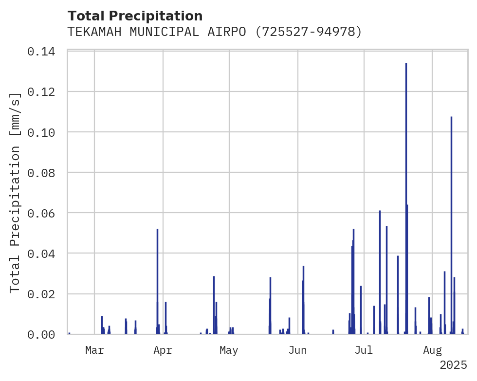 Precipitation obs for TEKAMAH MUNICIPAL AIRPORT