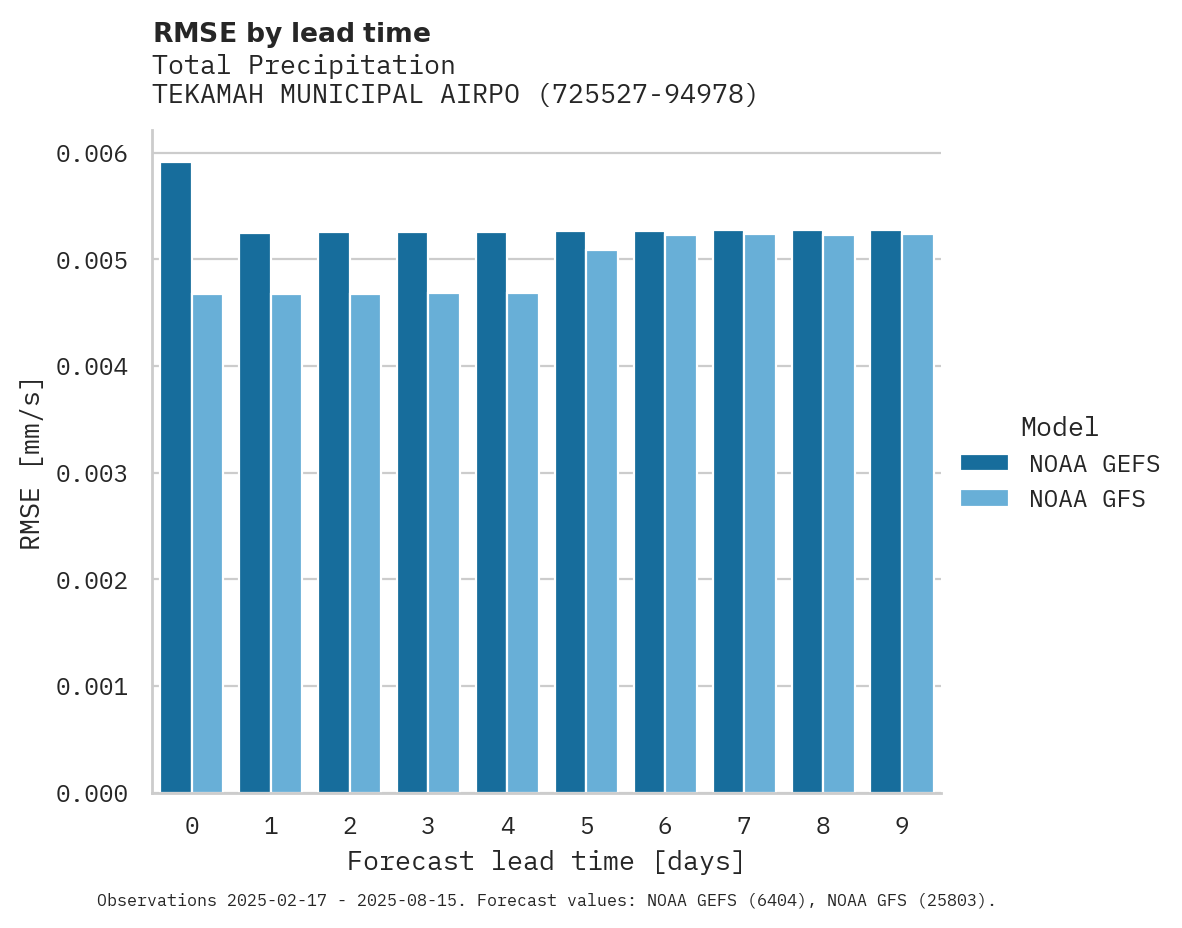 Precipitation RMSE by lead time for TEKAMAH MUNICIPAL AIRPORT