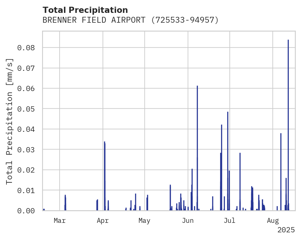Precipitation obs for BRENNER FIELD AIRPORT
