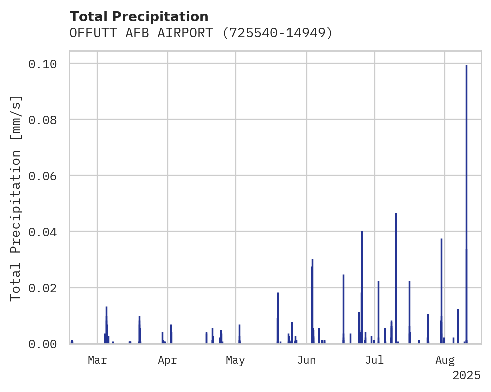Precipitation obs for OFFUTT AFB AIRPORT