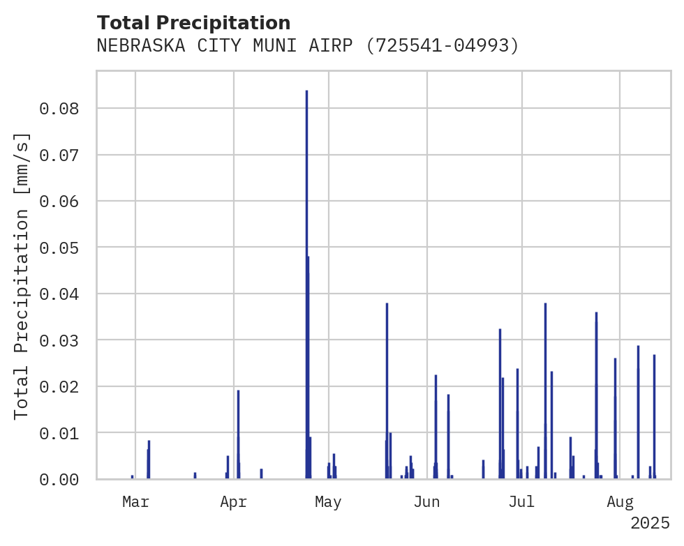 Precipitation obs for NEBRASKA CITY MUNI AIRPORT