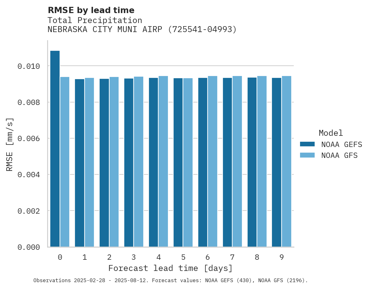 Precipitation RMSE by lead time for NEBRASKA CITY MUNI AIRPORT