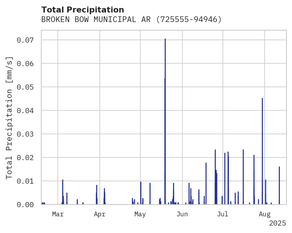 Precipitation obs for BROKEN BOW MUNICIPAL ARPT