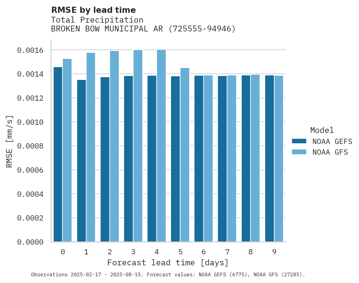 Precipitation RMSE by lead time for BROKEN BOW MUNICIPAL ARPT