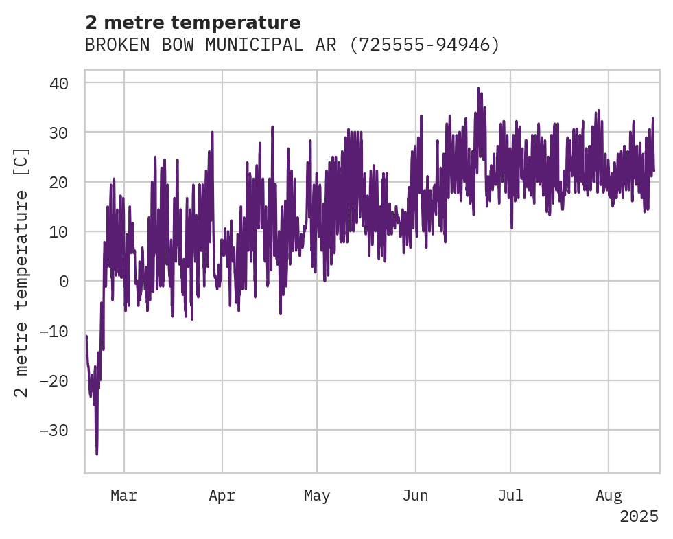 Temperature obs for BROKEN BOW MUNICIPAL ARPT