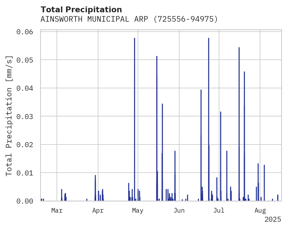 Precipitation obs for AINSWORTH MUNICIPAL ARPT