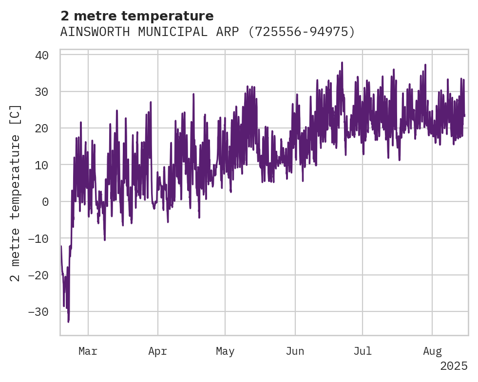 Temperature obs for AINSWORTH MUNICIPAL ARPT