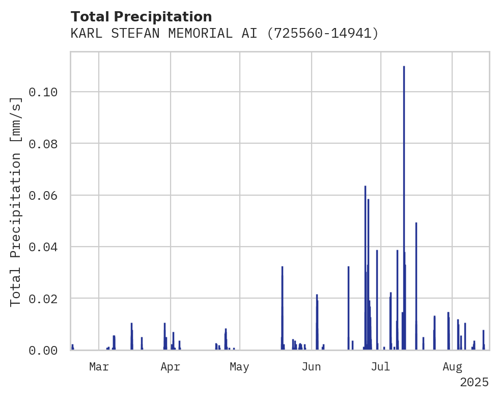 Precipitation obs for KARL STEFAN MEMORIAL AIRPORT