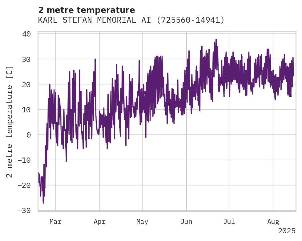 Temperature obs for KARL STEFAN MEMORIAL AIRPORT