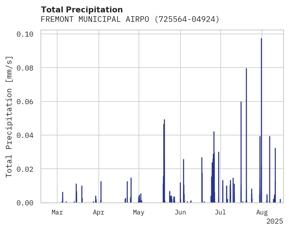 Precipitation obs for FREMONT MUNICIPAL AIRPORT