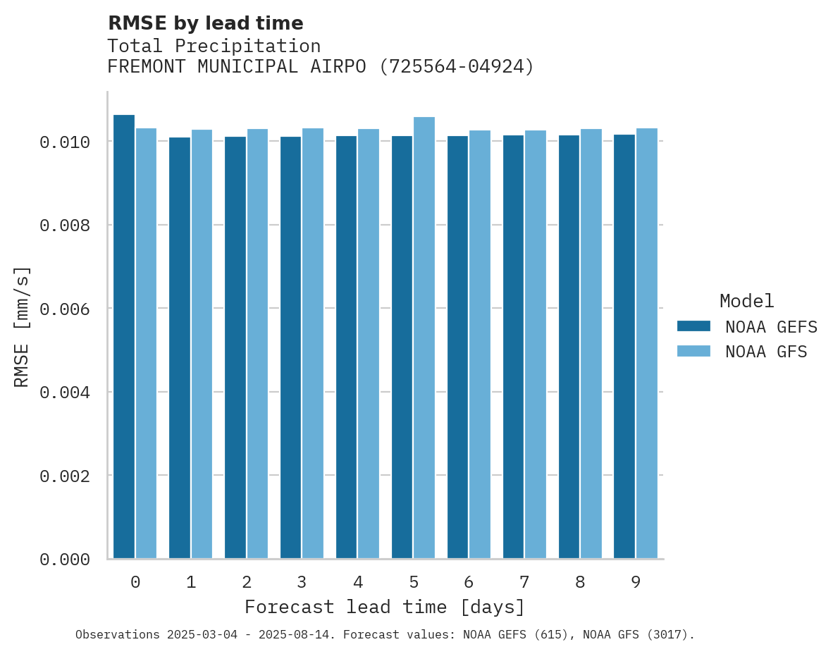 Precipitation RMSE by lead time for FREMONT MUNICIPAL AIRPORT