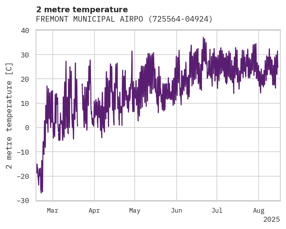 Temperature obs for FREMONT MUNICIPAL AIRPORT