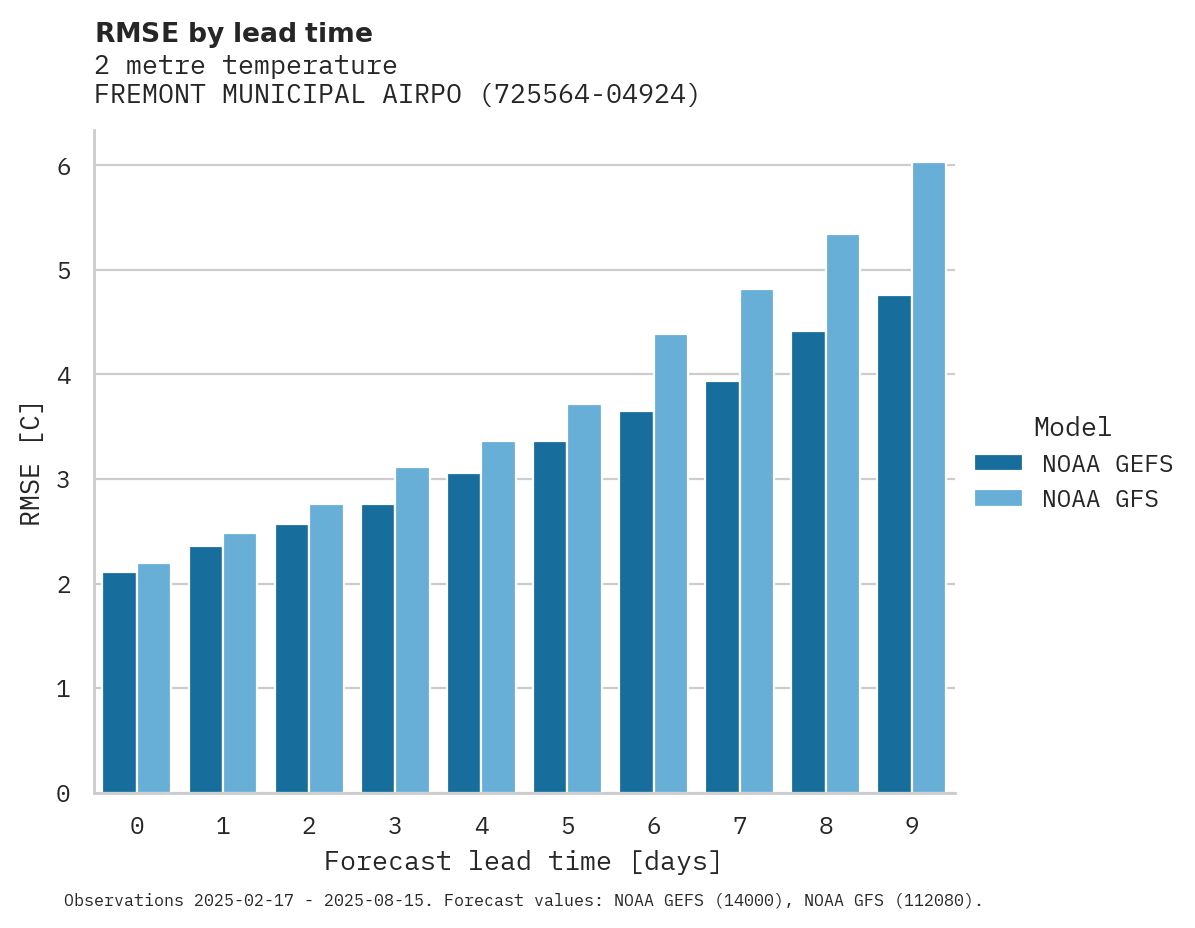 Temperature RMSE by lead time for FREMONT MUNICIPAL AIRPORT