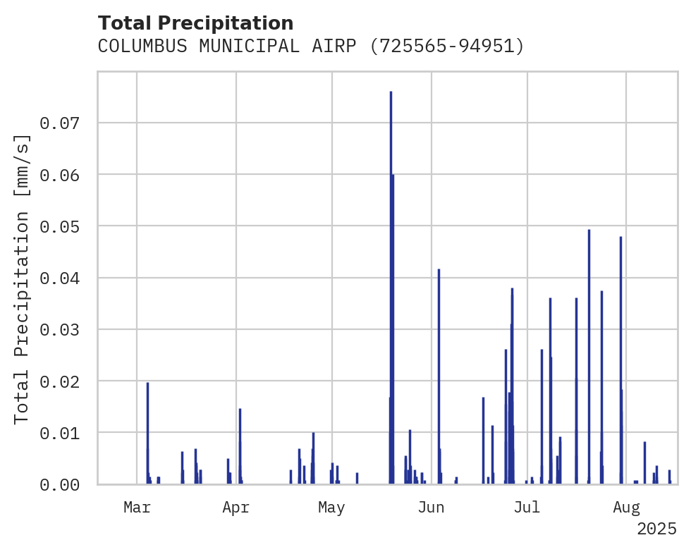 Precipitation obs for COLUMBUS MUNICIPAL AIRPORT