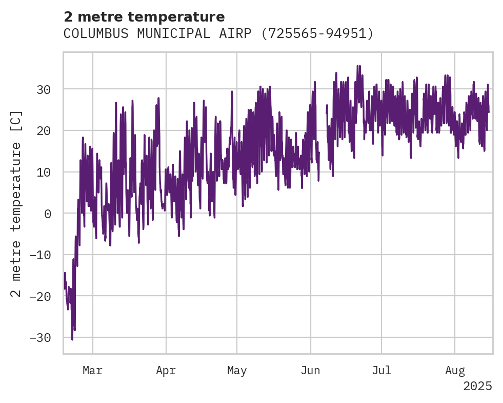 Temperature obs for COLUMBUS MUNICIPAL AIRPORT