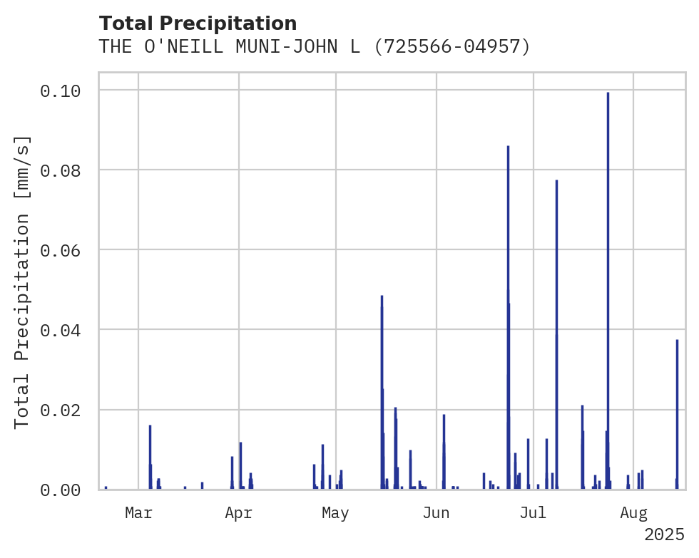 Precipitation obs for THE O'NEILL MUNI-JOHN L BAKER
