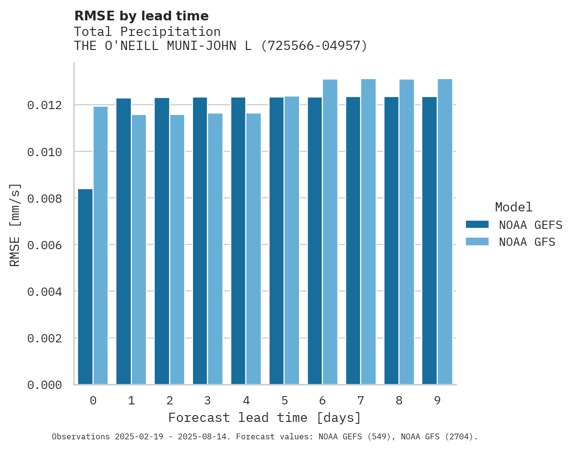 Precipitation RMSE by lead time for THE O'NEILL MUNI-JOHN L BAKER