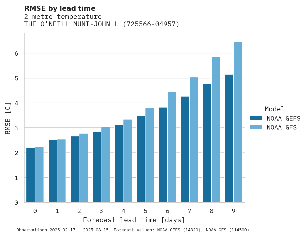 Temperature RMSE by lead time for THE O'NEILL MUNI-JOHN L BAKER
