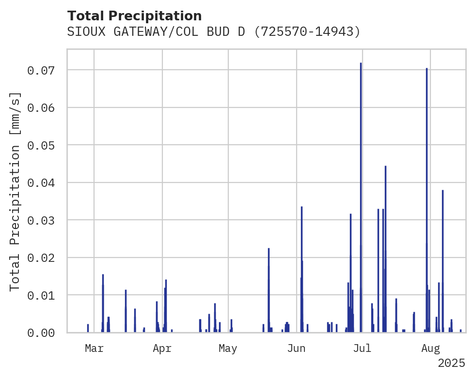 Precipitation obs for SIOUX GATEWAY/COL BUD DAY FIE
