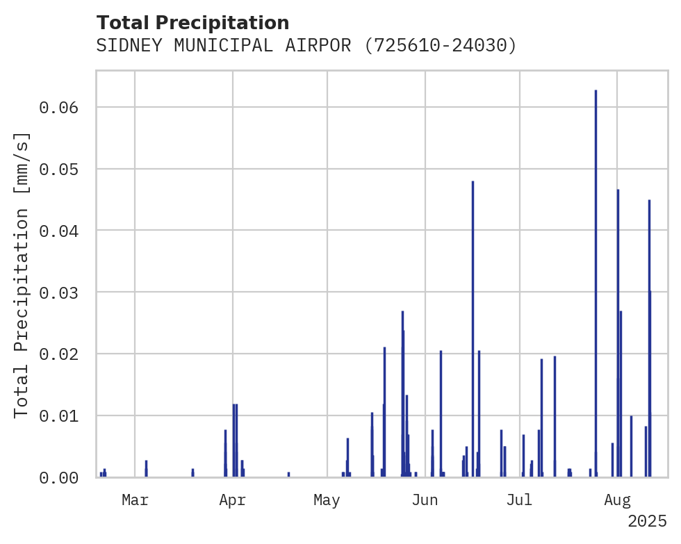 Precipitation obs for SIDNEY MUNICIPAL AIRPORT